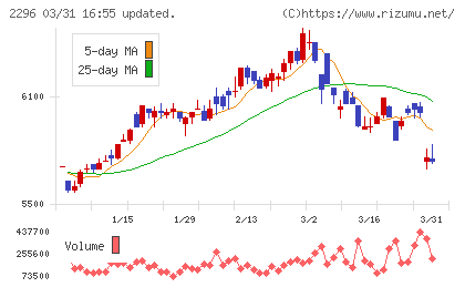 伊藤ハム米久ホールディングスチャート