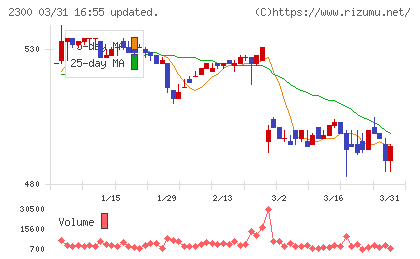 きょくとうチャート