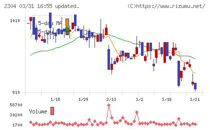 ＣＳＳホールディングスチャート