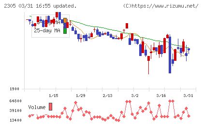 スタジオアリスチャート