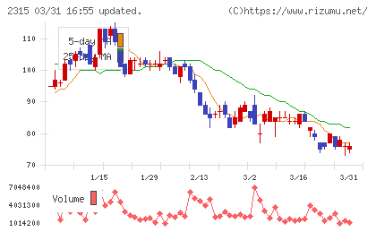 ＣＡＩＣＡ　ＤＩＧＩＴＡＬチャート