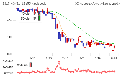 システナチャート
