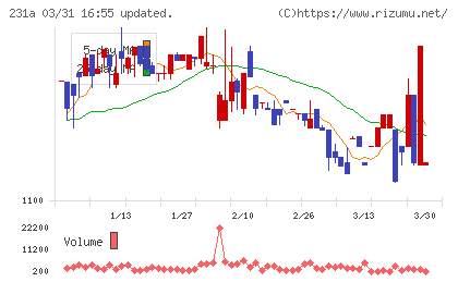 Ｃｒｏｓｓ　Ｅホールディングスチャート
