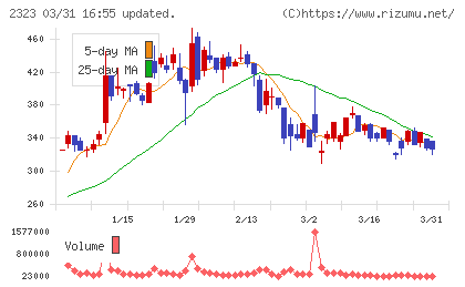ｆｏｎｆｕｎチャート