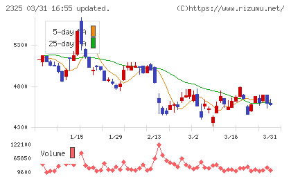 ＮＪＳチャート