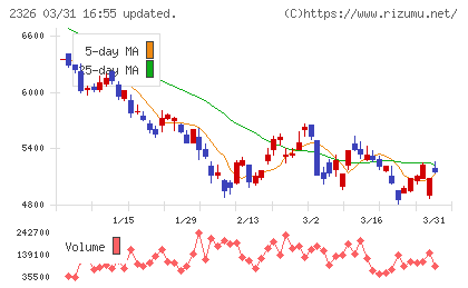 デジタルアーツチャート
