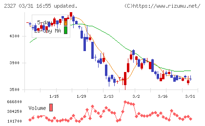 日鉄ソリューションズチャート