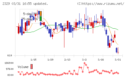 東北新社チャート