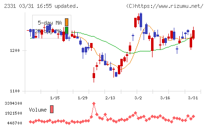 ＡＬＳＯＫチャート