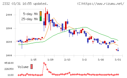 クエストチャート