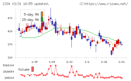 イオレチャート