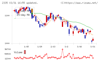 キューブシステムチャート