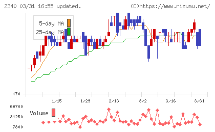 極楽湯ホールディングスチャート