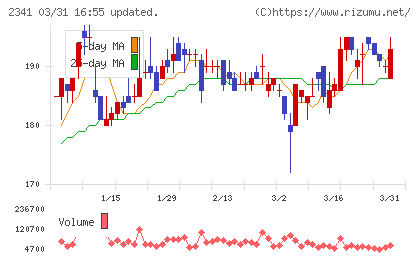 アルバイトタイムスチャート