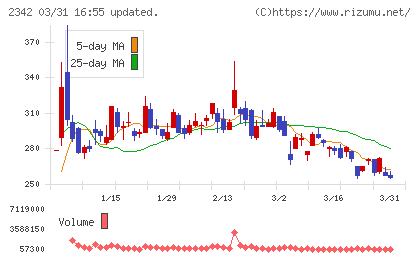 トランスジェニックグループチャート