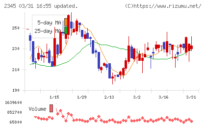 ＨＯＤＬ１チャート