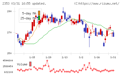 日本駐車場開発チャート