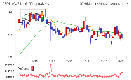 ＹＥ　ＤＩＧＩＴＡＬチャート