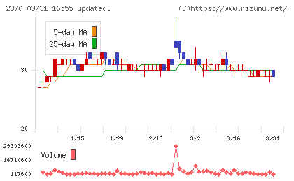 メディネットチャート