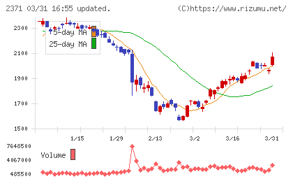 カカクコムチャート