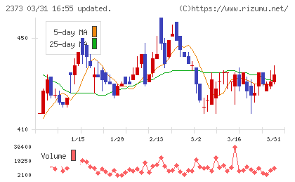 ケア２１チャート
