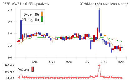 ギグワークスチャート