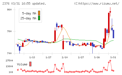 サイネックスチャート