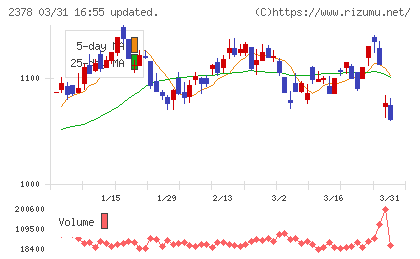 ルネサンスチャート