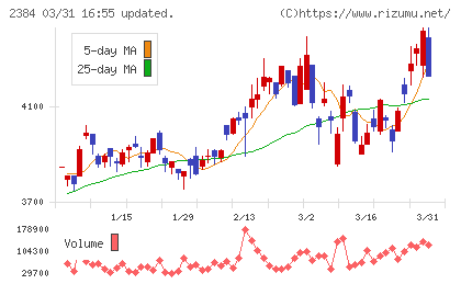 ＳＢＳホールディングスチャート
