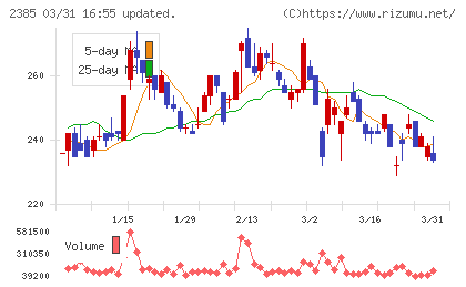 総医研ホールディングスチャート
