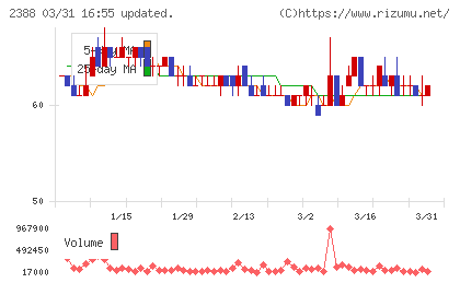 ウェッジホールディングスチャート