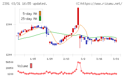 プラネットチャート