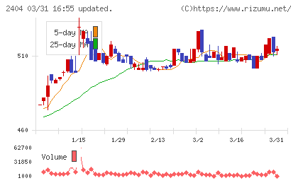 鉄人化ホールディングスチャート