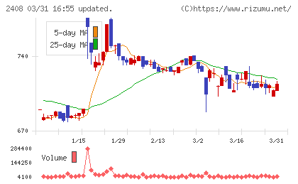 ＫＧ情報チャート
