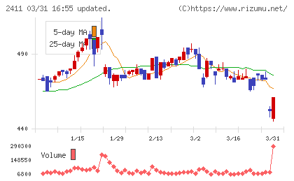 ゲンダイエージェンシーチャート