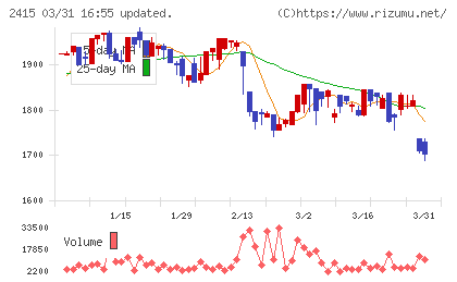 ヒューマンホールディングスチャート