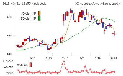 ツカダ・グローバルホールディングチャート