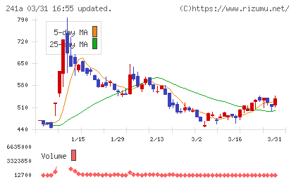 ＲＯＸＸチャート