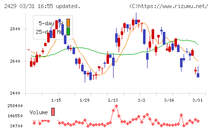 ワールドホールディングスチャート