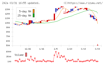 リプライオリティチャート