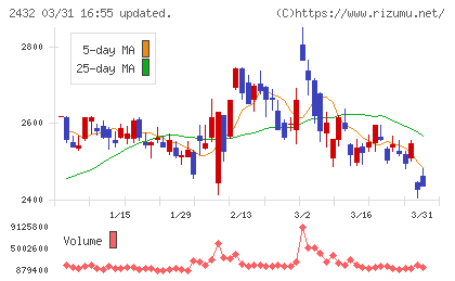 ディー・エヌ・エーチャート