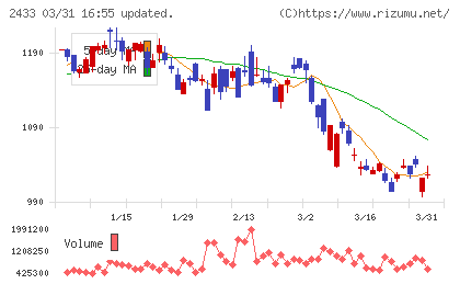 博報堂ＤＹホールディングスチャート