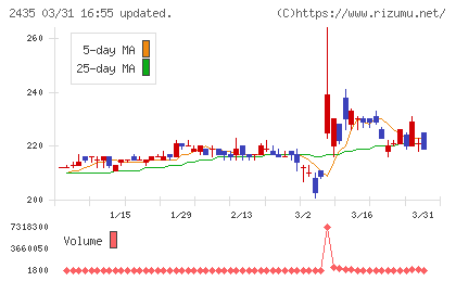 シダーチャート