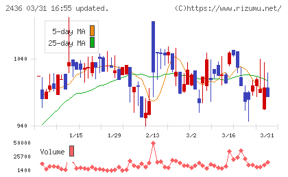 共同ピーアールチャート