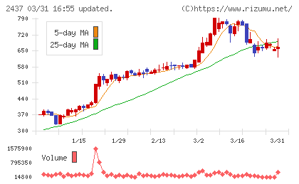 Ｓｈｉｎｗａ　Ｗｉｓｅ　Ｈｏｌｄｉｎｇｓチャート