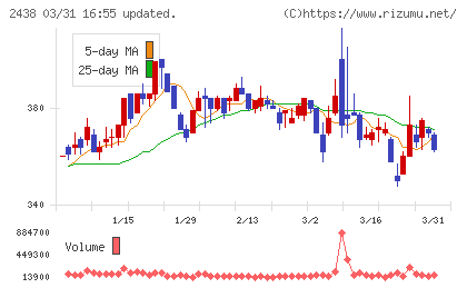 アスカネットチャート
