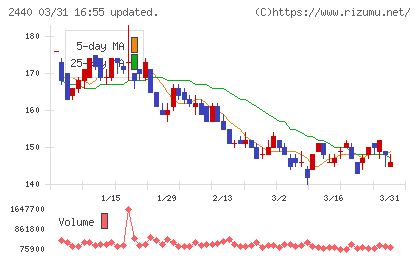 ぐるなびチャート