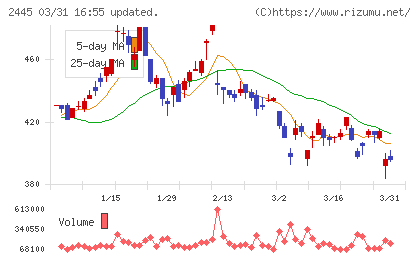 タカミヤチャート