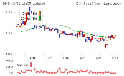 プラップジャパンチャート