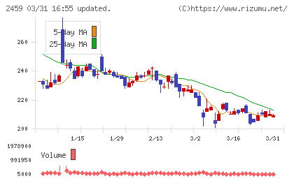アウンコンサルティングチャート